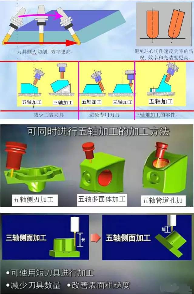假五軸、真五軸與三軸數(shù)控機床有什么區(qū)別呢？