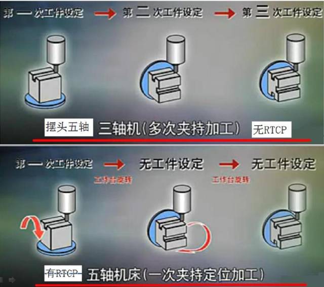 假五軸、真五軸與三軸數(shù)控機床有什么區(qū)別呢？