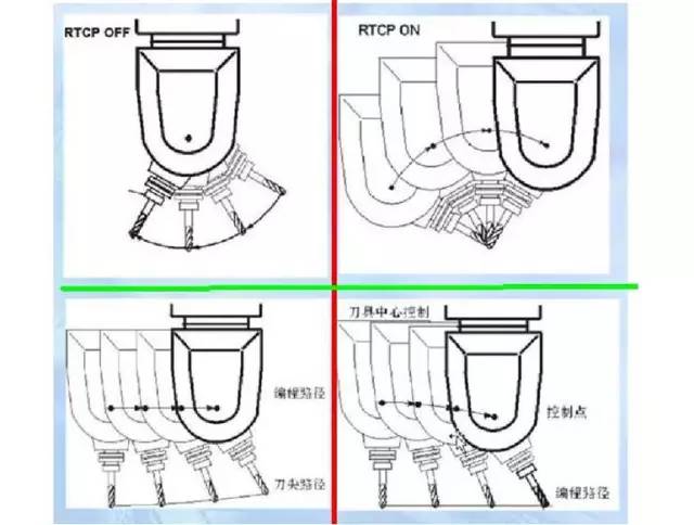 假五軸、真五軸與三軸數(shù)控機床有什么區(qū)別呢？