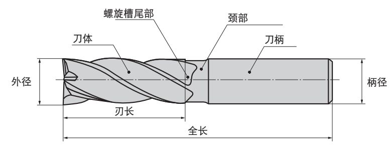 什么是立銑刀 立銑刀怎么選？