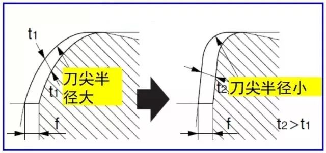 鐵屑總是纏到工件上怎么辦？