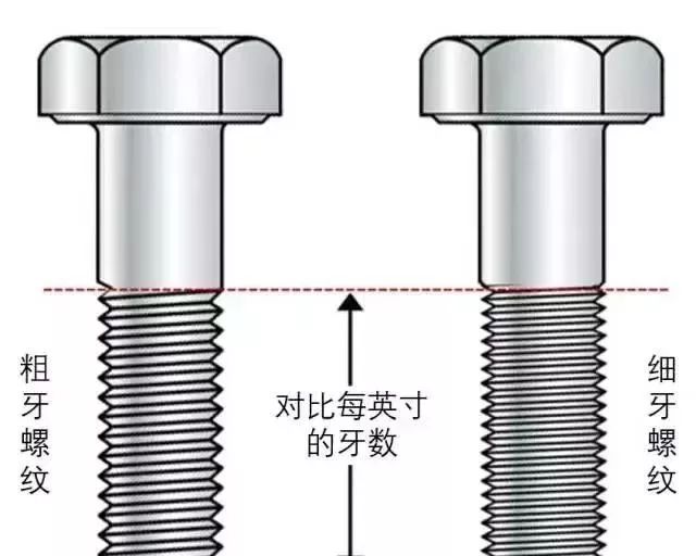 粗牙與細牙螺紋的區(qū)別及如何選擇？