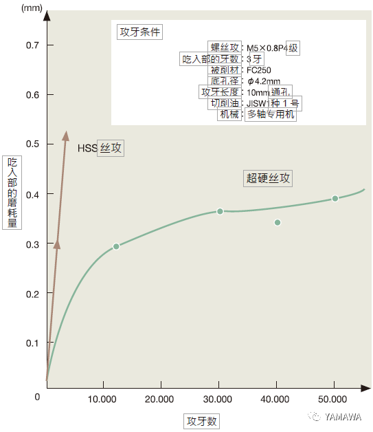 什么是超硬絲攻？