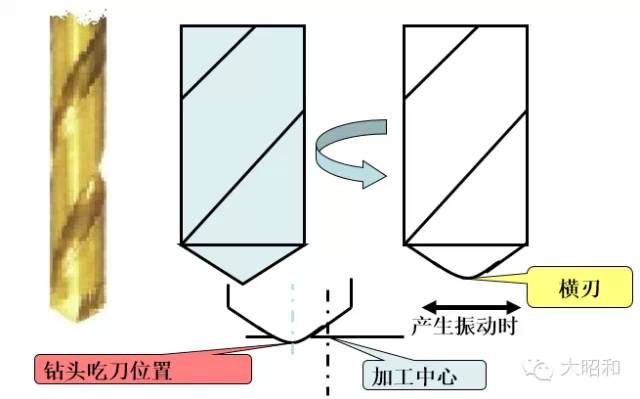 鉆頭無法加工出直孔？怎么解決！
